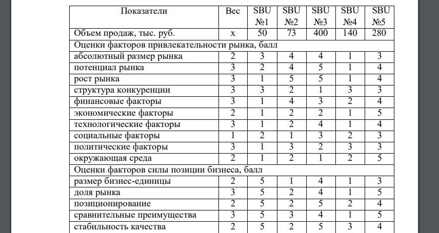 На основе исходной информации, представленной в таблице 2, построить матрицу GE/McKinsey. Сделать вывод и рекомендации по выбору стратегии для каждой