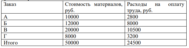 Предприятие использует позаказную систему учета. Фактические прямые затраты по заказам А-Г составили: