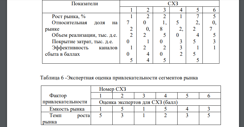 Построить матрицу Мак-Кинси для оценки стратегических хозяйственных зон компании. 2. Обосновать выбор направлений