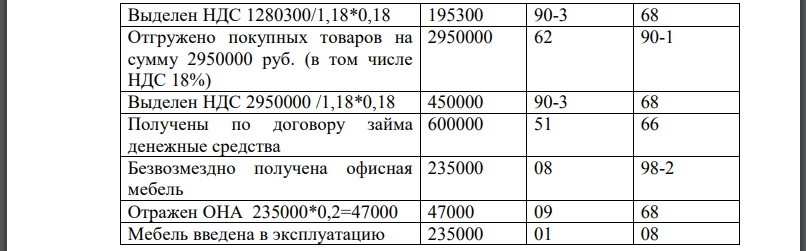 В течение отчетного периода в хозяйственной деятельности организации произошли следующие операции: - отгружено товаров собственного