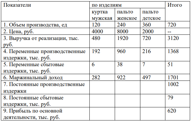 Швейное предприятие производит три вида продукции: куртка мужская, пальто женское и пальто детское.