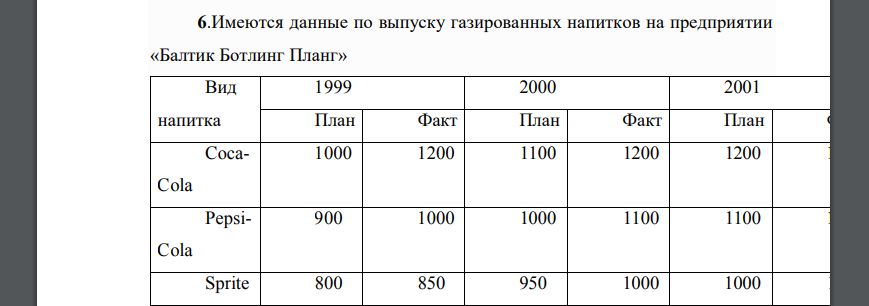 Имеются данные по выпуску газированных напитков на предприятии «Балтик Ботлинг Планг» Вид напитка 1999 2000 2001