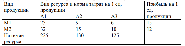 В таблице ниже приведены затраты ресурсов и прибыль от реализации 1 единицы продукции двух видов, а также ресурсные ограничения, которые фирма учитывает при планировании и организации производства продукции