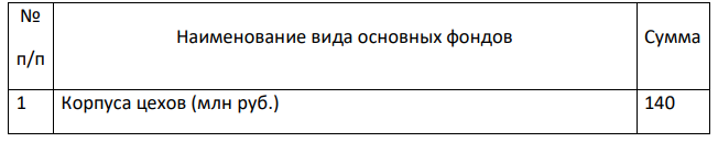 Произвести классификацию основных фондов: поделить на производственные и непроизводственные, основные производственные фонды