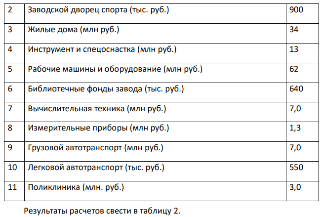 Произвести классификацию основных фондов: поделить на производственные и непроизводственные, основные производственные фонды