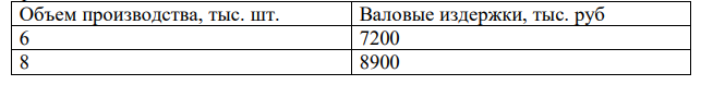 Данные об изменении валовых затрат при изменении объема производства приведены в таблице ниже