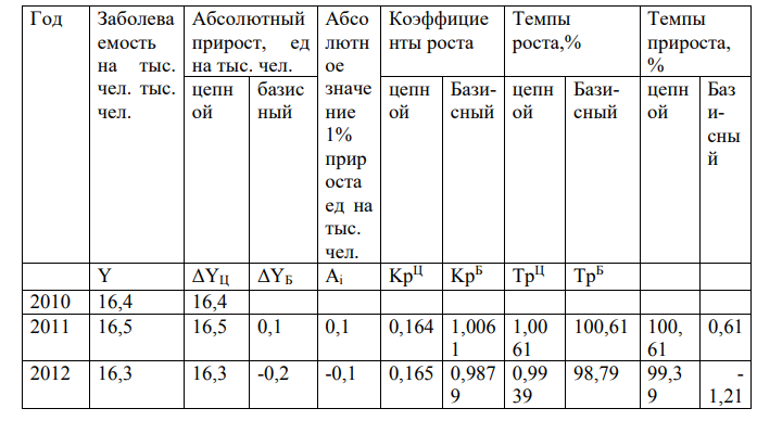 Самостоятельно подберите фактические данные (из газет, журналов, статистических справочников), характеризующие динамику заболеваемости по любой группе заболеваний (по выбору) за период времени не менее 8 лет. Проанализируйте составленный вами ряд динамики