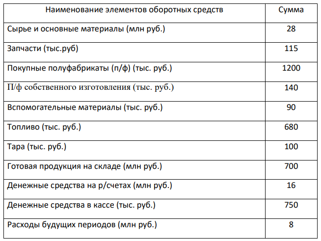 Произведите группировку приведенных в таблице 7 элементов оборотных средств; определите их структуру.