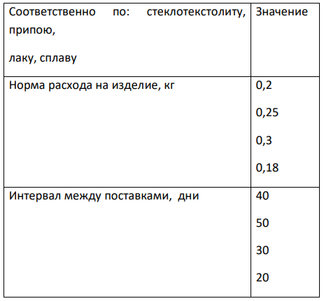 Рассчитать норматив оборотных средств в производственных запасах по основным материалам, если их стоимость за 1 кг составляет: