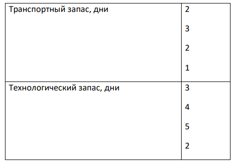 Рассчитать норматив оборотных средств в производственных запасах по основным материалам, если их стоимость за 1 кг составляет: