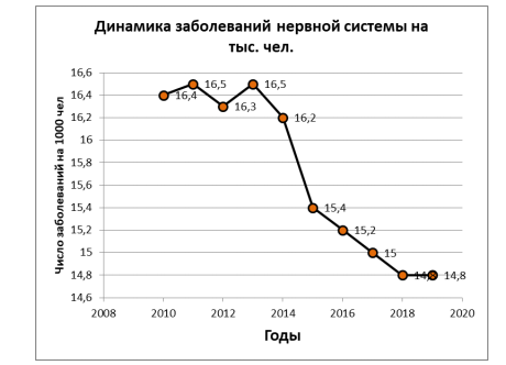 Самостоятельно подберите фактические данные (из газет, журналов, статистических справочников), характеризующие динамику заболеваемости по любой группе заболеваний (по выбору) за период времени не менее 8 лет. Проанализируйте составленный вами ряд динамики