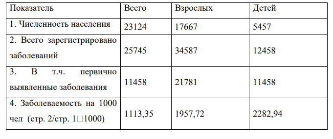 В городе Приволжске на год расчета численность населения составляла 23 124 человека, в том числе детей -5457 и взрослых – 17 667. Всего зарегистрировано заболеваний