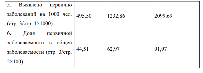 В городе Приволжске на год расчета численность населения составляла 23 124 человека, в том числе детей -5457 и взрослых – 17 667. Всего зарегистрировано заболеваний