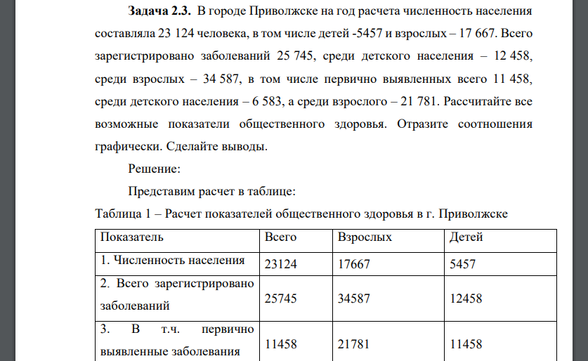 В городе Приволжске на год расчета численность населения составляла 23 124 человека, в том числе детей -5457 и взрослых – 17 667. Всего зарегистрировано заболеваний