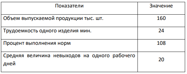 Определить списочный состав рабочих в цехе, если номинальный фонд времени одного рабочего в год составляет – 2020 ч.