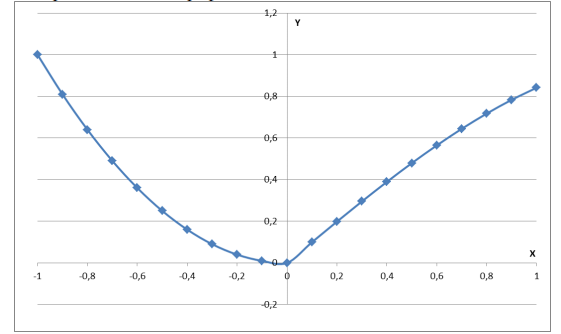 С использованием средств Excel вычислить значение заданной сложной функции в диапазоне изменения переменной х от -1 до 1 с шагом 0,1 и построить ее график