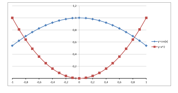 С использованием средств Excel построить графики функций у=cos(x) и у=х2 на отрезке [-1;1] с шагом 0,1 совместно на одной диаграмме