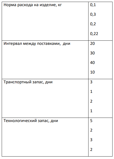 Рассчитать норматив оборотных средств в производственных запасах по основным материалам, если их стоимость за 1 кг