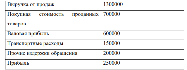 Малое предприятие «Спорт» занимается продажей спортивной обуви. Обувь продается в среднем по 1300 рублей за пару. В составе издержек обращения переменные затраты составляют 100 руб. на пару