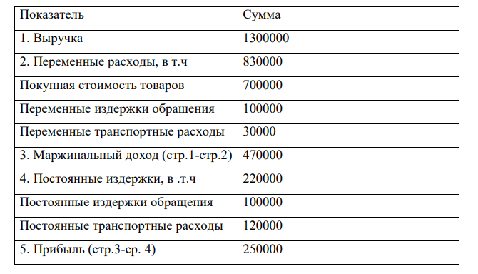 Малое предприятие «Спорт» занимается продажей спортивной обуви. Обувь продается в среднем по 1300 рублей за пару. В составе издержек обращения переменные затраты составляют 100 руб. на пару