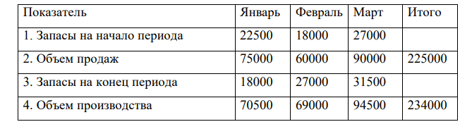 Прогноз компании по продаже дверей для гаражей на 2018 год, шт.: январь – 75000, февраль – 60000, март – 90000, апрель 105000. Начальные запасы на 1 января 2018 года составили 22500 дверей