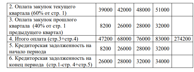 Разработать график ожидаемых платежей поставщикам за материалы и определить кредиторскую задолженность на конец бюджетного года