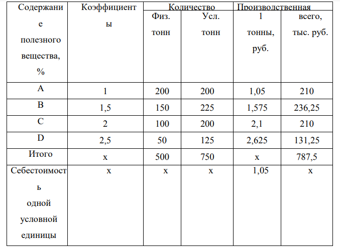 Предприятие изготовило в комплексном производстве 500 т продукции, в том числе продукции А с 20%-ным содержанием полезного вещества – 200 т, продукции В с 30 %-ным – 150 т, продукции С с 40 %-ным – 100 т и продукции D с 50 %-ным – 50 т