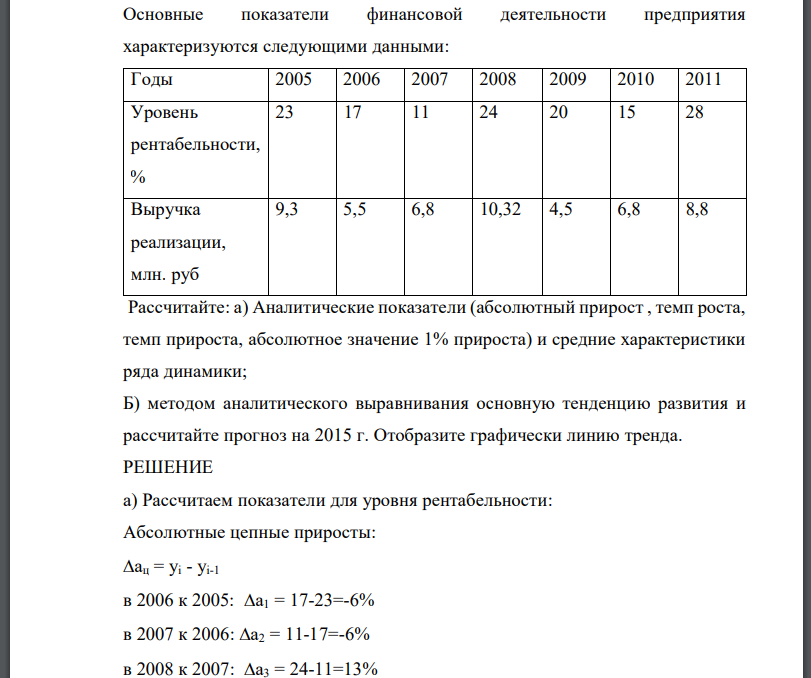 Основные показатели финансовой деятельности предприятия характеризуются следующими данными: Годы 2005 2006 2007 2008 2009 2010 2011 Уровень рентабельности, % 23 17 11 24 20 15 28 Выручка реализации, млн.