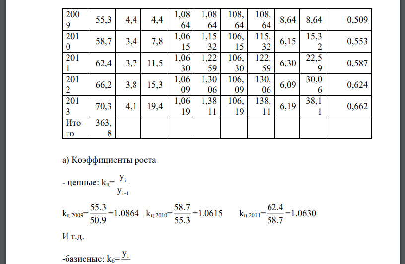 Имеются следующие данные о производстве продукции предприятия АО за 2008 - 2013г.(в сопоставимых целях мин. руб.)Определение показатели характеризующие рост производства продукции за указанный период (по годам