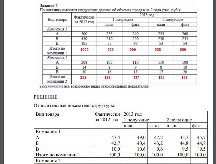 По магазину имеются следующие данные об объемах продаж за 2 года (тыс.руб): Рассчитайте все возможные виды относительных показателей.