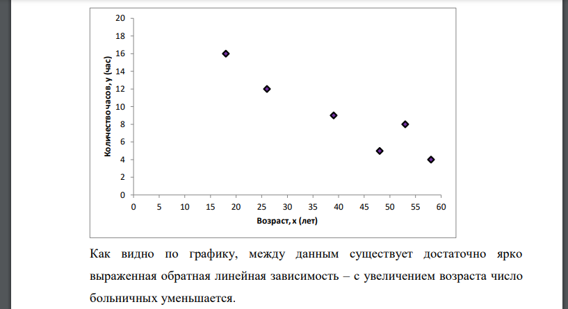 Менеджер магазина хотел бы узнать, существует ли какая-либо связь между возрастом работников и количеством больничных, которые они берут каждый год. Возраст Кол-во часов 18 16 26 12 39 9 48 5 53 8 58 4 Проведите регрессионный