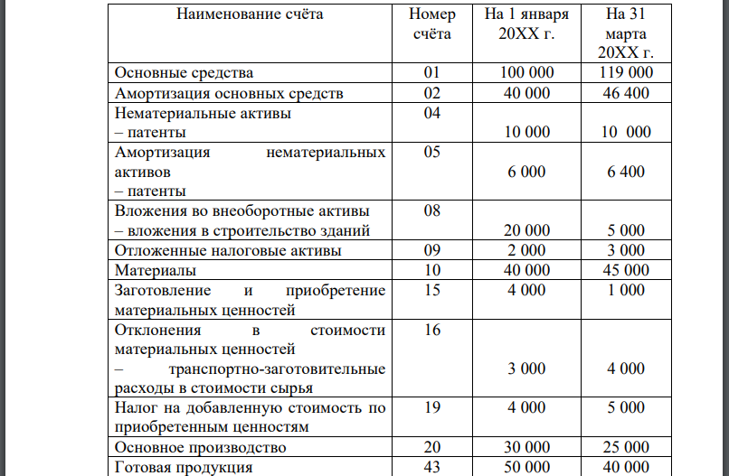 Установить объекты бухгалтерского учёта, подлежащие отражению в бухгалтерском балансе в нетто-оценке. 2. Установить объекты бухгалтерского учёта