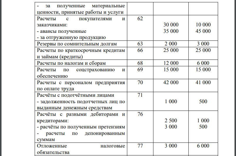 Установить объекты бухгалтерского учёта, подлежащие отражению в бухгалтерском балансе в нетто-оценке. 2. Установить объекты бухгалтерского учёта