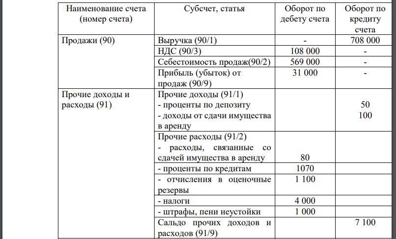 Установить объекты бухгалтерского учёта, подлежащие отражению в бухгалтерском балансе в нетто-оценке. 2. Установить объекты бухгалтерского учёта