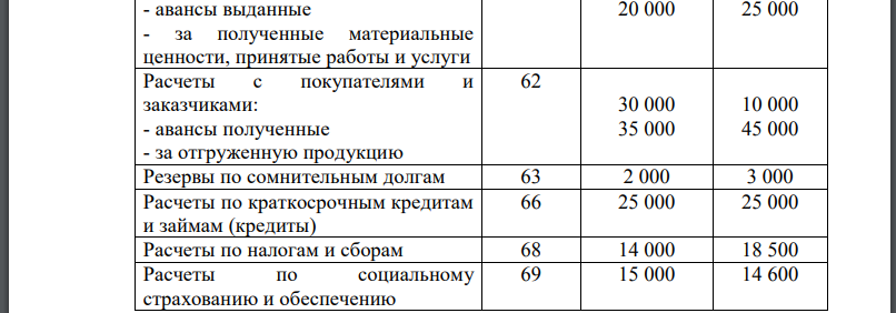 Установить объекты бухгалтерского учёта, подлежащие отражению в бухгалтерском балансе в нетто-оценке