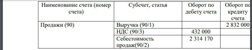 Установить объекты бухгалтерского учёта, подлежащие отражению в бухгалтерском балансе в нетто-оценке