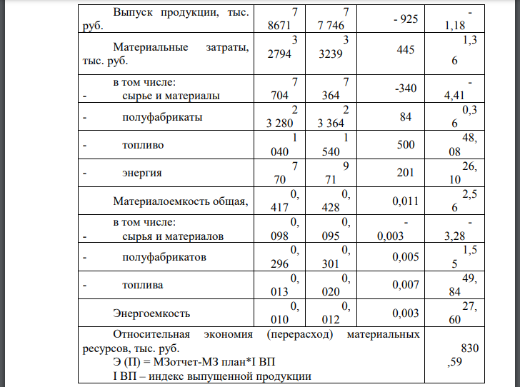 Рассчитать и проанализировать материалоемкость общую и по элементам материальных затрат по данным, приведенным в таблице