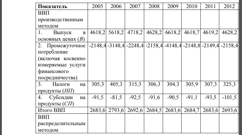 По статистическим данным, приведенным в таблице 5, требуется определить структуру данных за анализируемый период, результаты представить