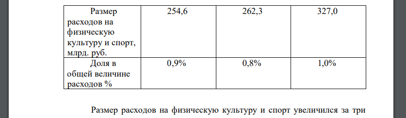 Приведите данные о расходах консолидированного бюджета за последние три года, сделайте выводы. Статья расхода: на физическую культуру и спорт Таблица