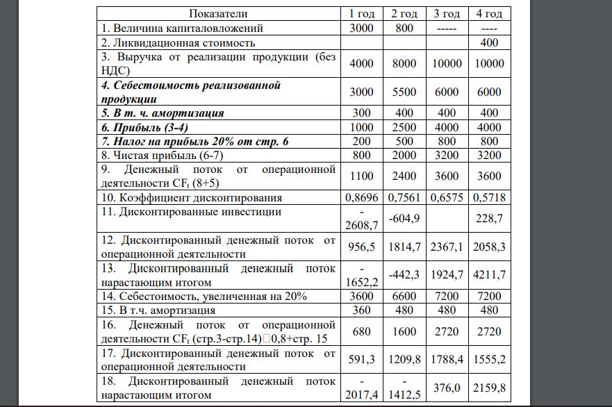 Проанализируйте устойчивость инвестиционного проекта к увеличению себестоимости продукции на 20%