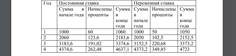 Необходимо выбрать правильный вариант ответа и объяснить решение. 1. Инвестор заинтересован сэкономить