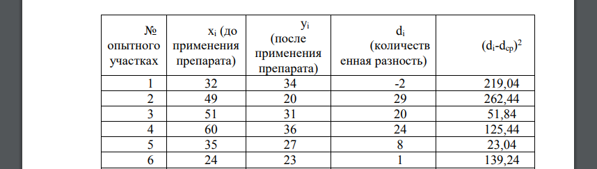 В контрольной группе из 10 опытных участков картофеля изучалось влияние биологического препарата