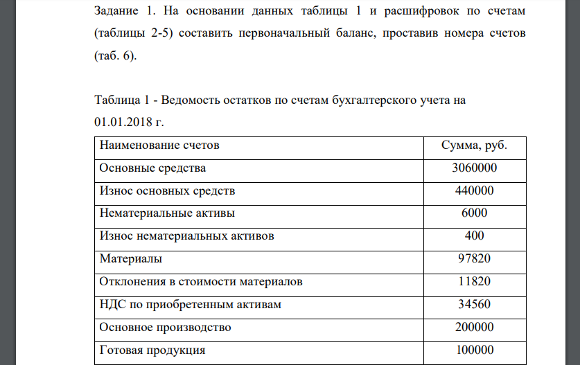 На основании данных таблицы 1 и расшифровок по счетам (таблицы 2-5) составить первоначальный баланс, проставив номера счетов (таб. 6). Таблица 1 - Ведомость