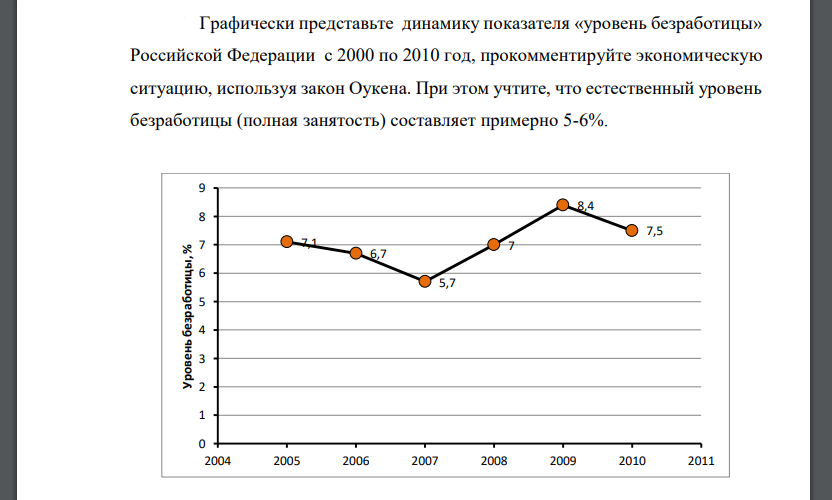 Графически представьте динамику показателя «уровень безработицы» Российской Федерации с 2000 по 2010 год, прокомментируйте экономическую