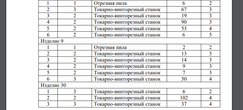 В основу расчетов положена производственная программа цеха, состоящая из изделий трех наименований, каждое из которых проходит на шести технологических