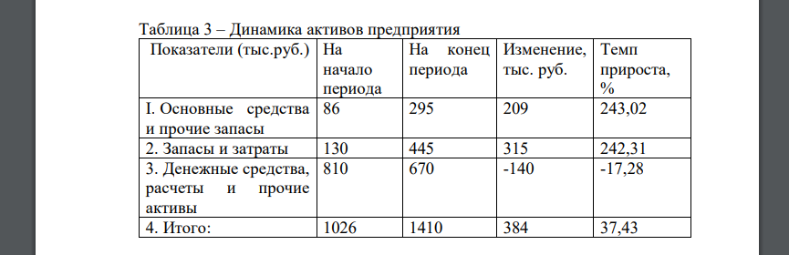 Используя прием сравнения, проанализируйте изменения балансовых активов предприятия на основании как абсолютных