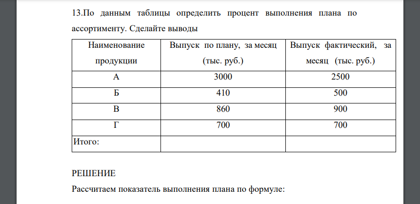 По данным таблицы определить процент выполнения плана по ассортименту. Сделайте выводы