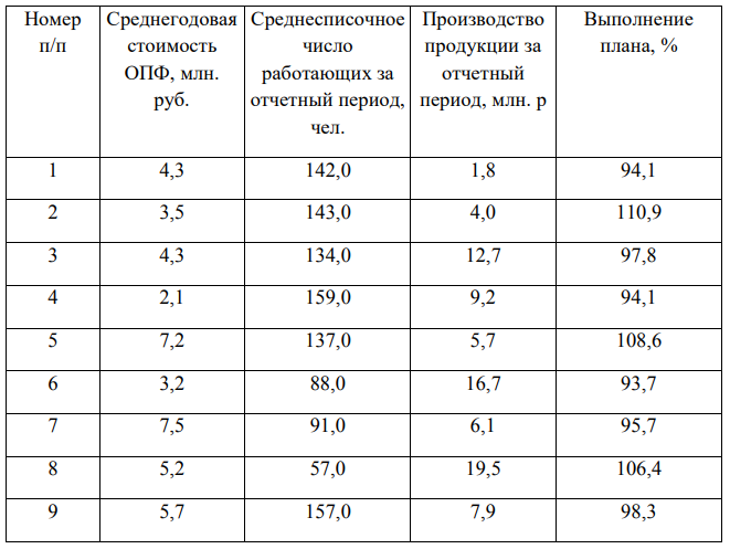 По данным таблицы 1.N построить ряд распределения по числу работающих, образовав пять групп заводов с равными интервалами. Сделать