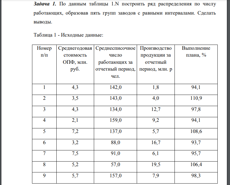 По данным таблицы 1.N построить ряд распределения по числу работающих, образовав пять групп заводов с равными интервалами. Сделать