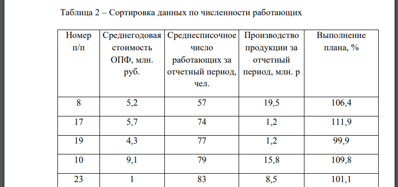 По данным таблицы 1.N построить ряд распределения по числу работающих, образовав пять групп заводов с равными интервалами. Сделать